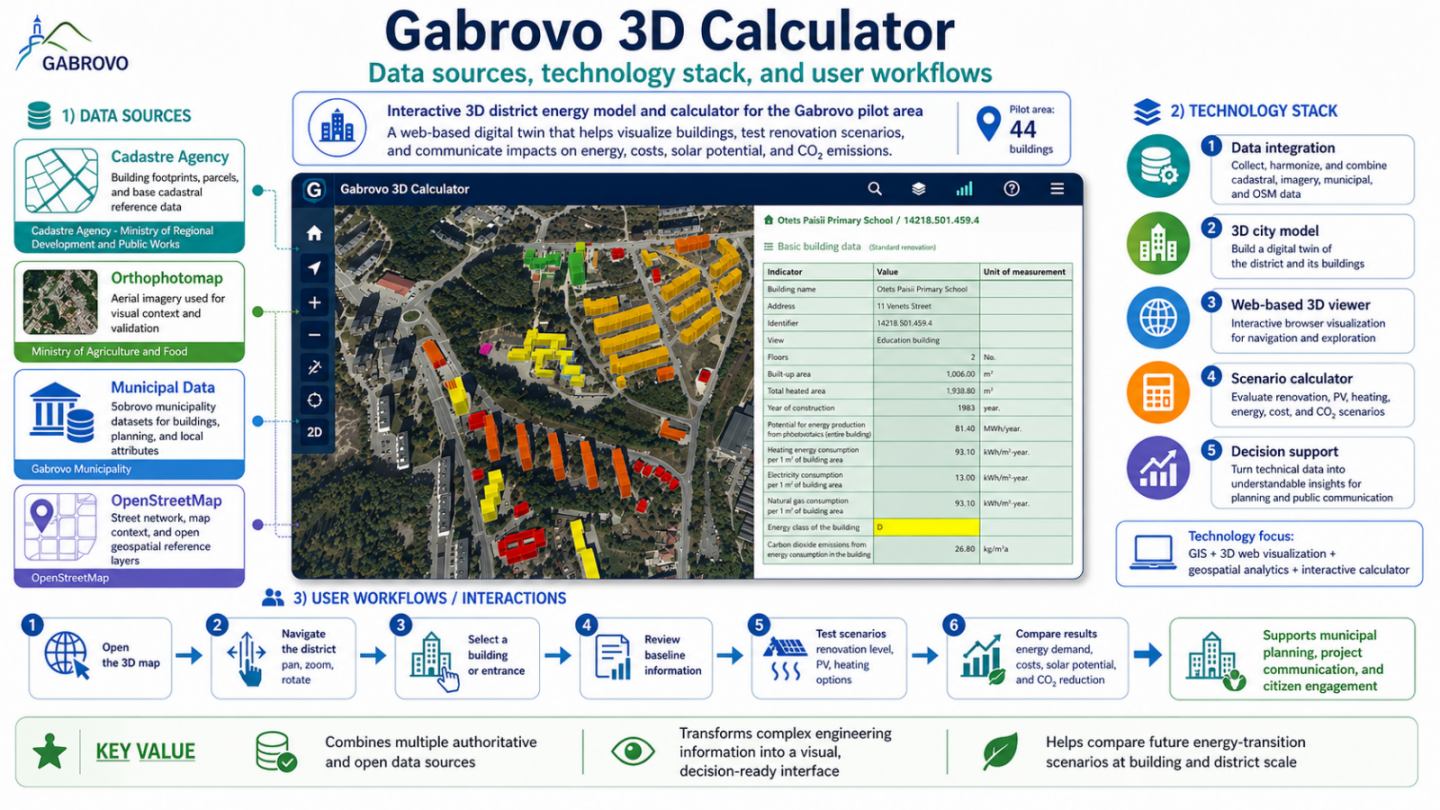 GISGabrovo